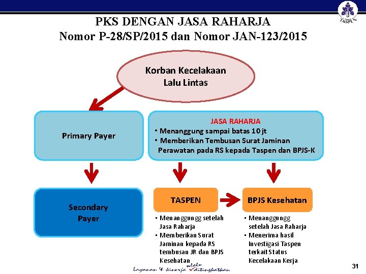 PKS DENGAN JASA RAHARJA Nomor P-28/SP/2015 dan Nomor JAN-123/2015 Korban Kecelakaan Lalu Lintas Primary