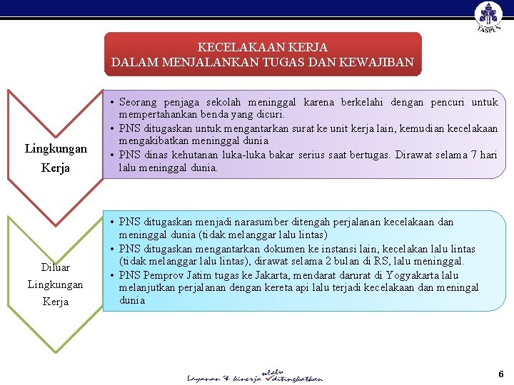 KECELAKAAN KERJA DALAM MENJALANKAN TUGAS DAN KEWAJIBAN Lingkungan Kerja Diluar Lingkungan Kerja • Seorang