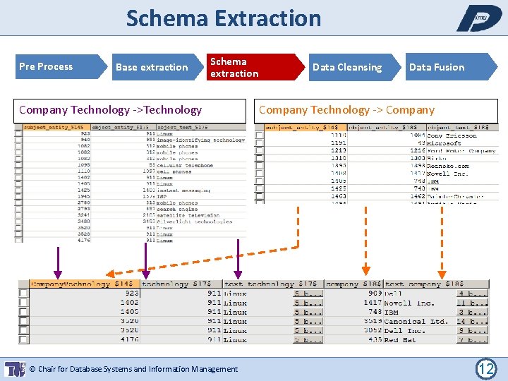 Schema Extraction Pre Process Base extraction Schema extraction Company Technology ->Technology © Chair for