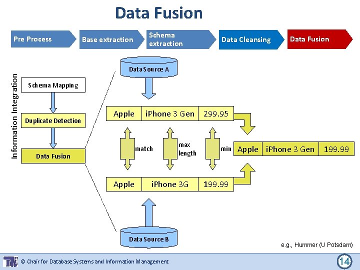 Data Fusion Information Integration Pre Process Base extraction Schema extraction Data Cleansing Data Fusion