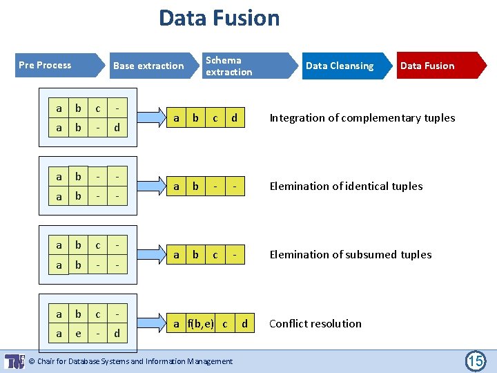 Data Fusion Pre Process Schema extraction Base extraction a b c - a b