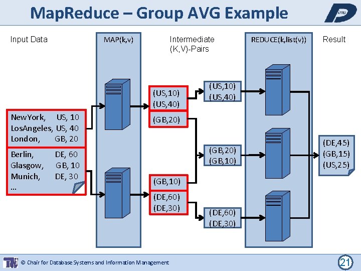 Map. Reduce – Group AVG Example MAP(k, v) Input Data Intermediate (K, V)-Pairs (US,