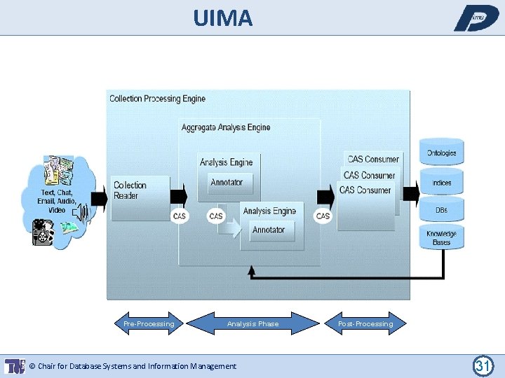 UIMA Pre-Processing Analysis Phase © Chair for Database Systems and Information Management Post-Processing 31