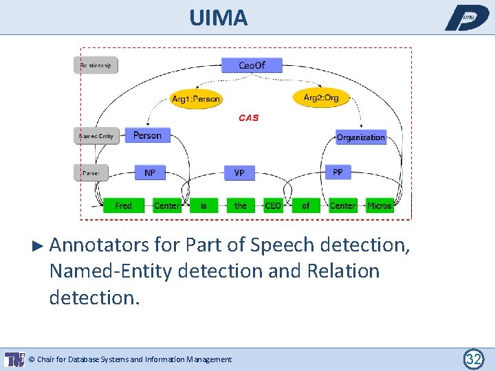 UIMA ► Annotators for Part of Speech detection, Named-Entity detection and Relation detection. ©