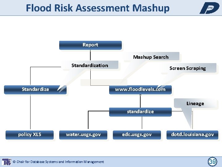 Flood Risk Assessment Mashup Report Mashup Search Standardization Standardize Screen Scraping www. floodlevels. com