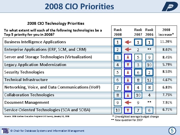 2008 CIO Priorities 2008 CIO Technology Priorities To what extent will each of the