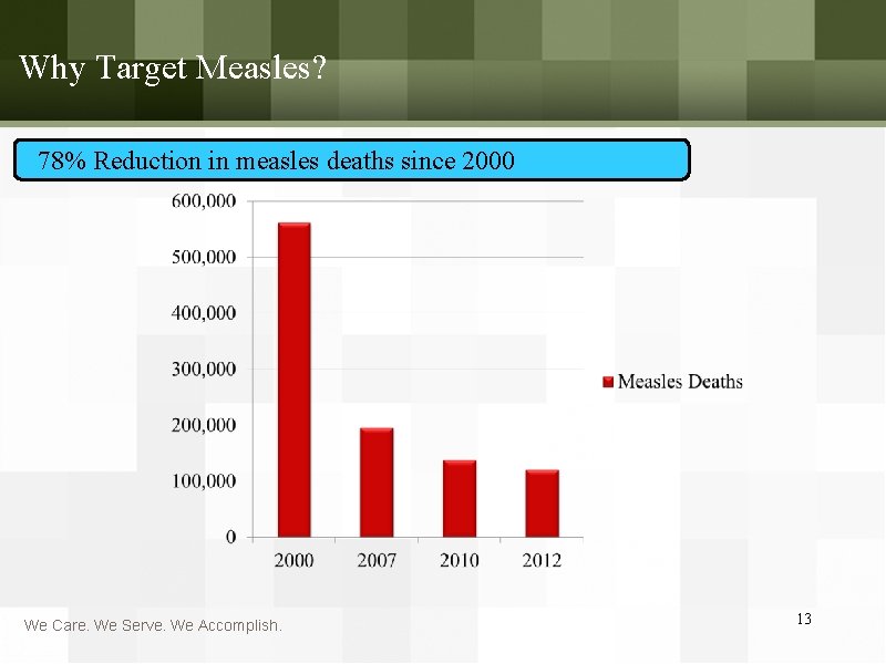 Why Target Measles? 78% Reduction in measles deaths since 2000 We Care. We Serve.