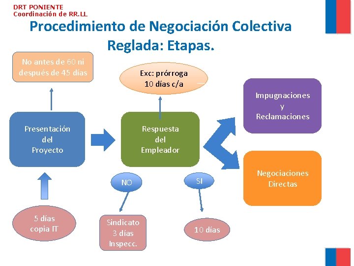 DRT PONIENTE Coordinación de RR. LL Procedimiento de Negociación Colectiva Reglada: Etapas. No antes