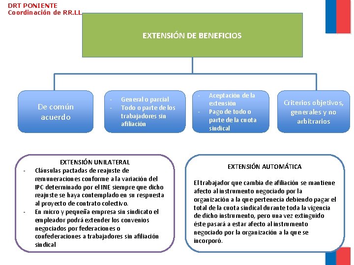 DRT PONIENTE Coordinación de RR. LL EXTENSIÓN DE BENEFICIOS De común acuerdo - -