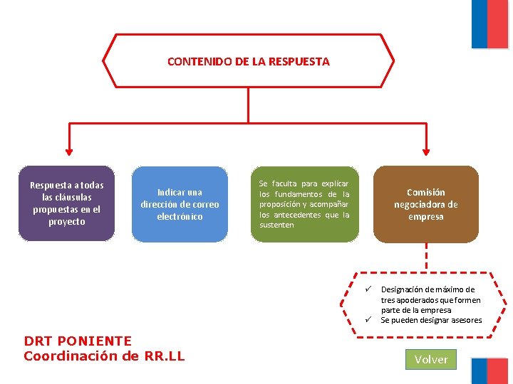CONTENIDO DE LA RESPUESTA Respuesta a todas las cláusulas propuestas en el proyecto Indicar