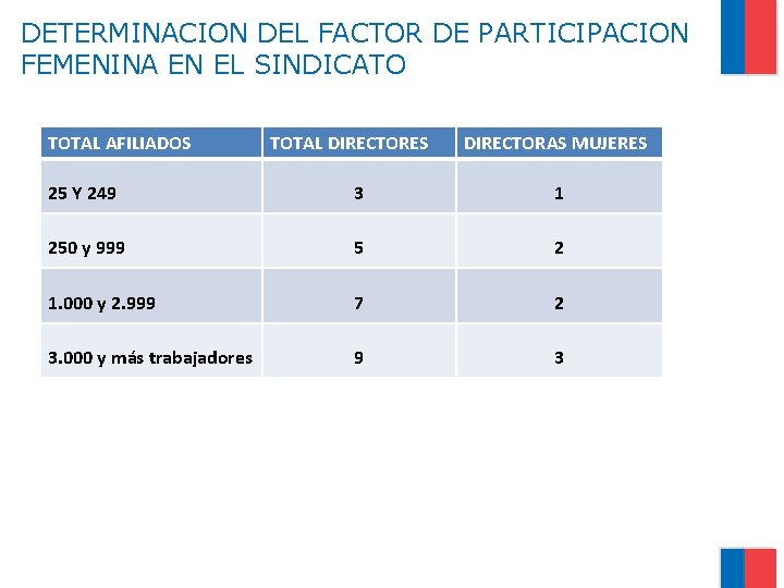 DETERMINACION DEL FACTOR DE PARTICIPACION FEMENINA EN EL SINDICATO TOTAL AFILIADOS TOTAL DIRECTORES DIRECTORAS