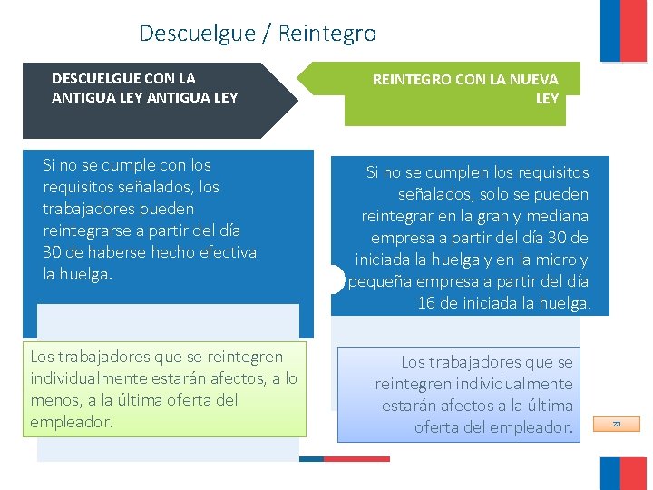 Descuelgue / Reintegro DESCUELGUE CON LA ANTIGUA LEY REINTEGRO CON LA NUEVA LEY Si