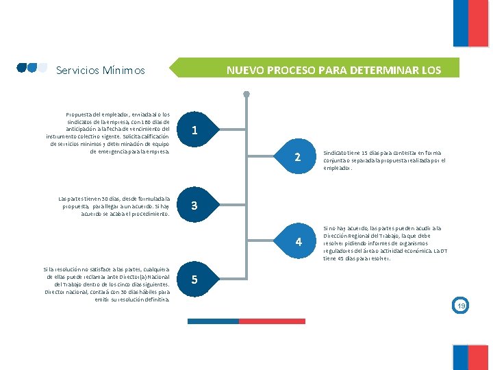 NUEVO PROCESO PARA DETERMINAR LOS SERVICIOS MÍNIMOS Servicios Mínimos Propuesta del empleador, enviada al