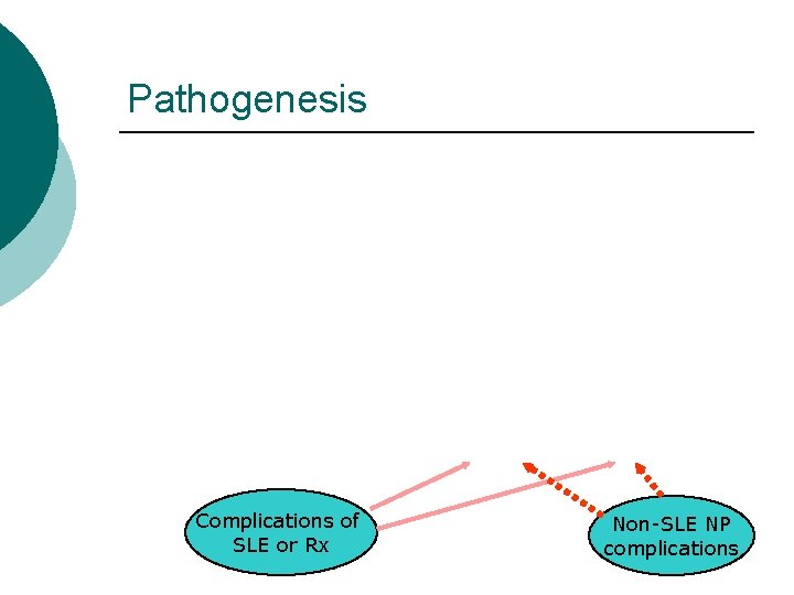 Pathogenesis Complications of SLE or Rx Non-SLE NP complications 