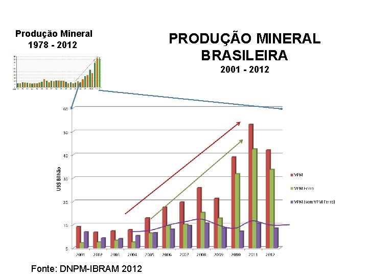 Produção Mineral 1978 - 2012 PRODUÇÃO MINERAL BRASILEIRA 2001 - 2012 Fonte: DNPM-IBRAM 2012