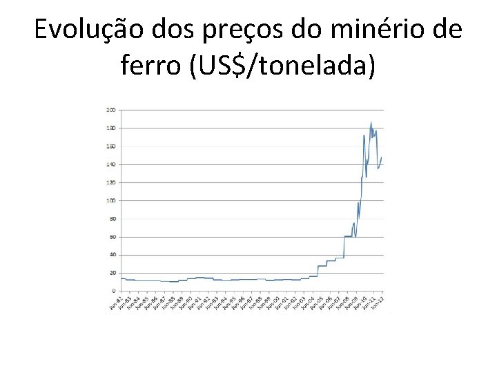 Evolução dos preços do minério de ferro (US$/tonelada) 