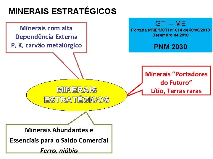 MINERAIS ESTRATÉGICOS Minerais com alta Dependência Externa P, K, carvão metalúrgico MINERAIS ESTRATÉGICOS Minerais