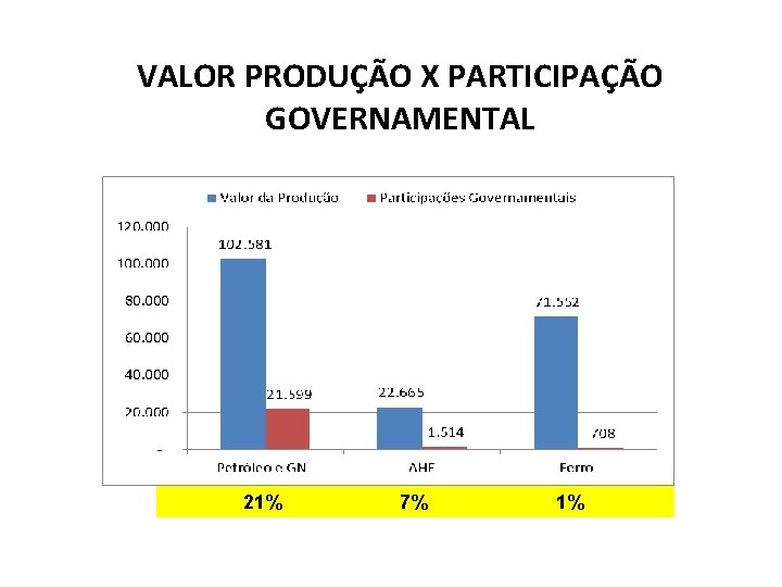 VALOR PRODUÇÃO X PARTICIPAÇÃO GOVERNAMENTAL 21% 7% 1% 