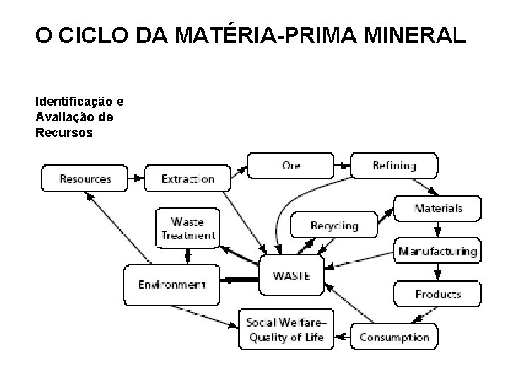 O CICLO DA MATÉRIA-PRIMA MINERAL Identificação e Avaliação de Recursos 