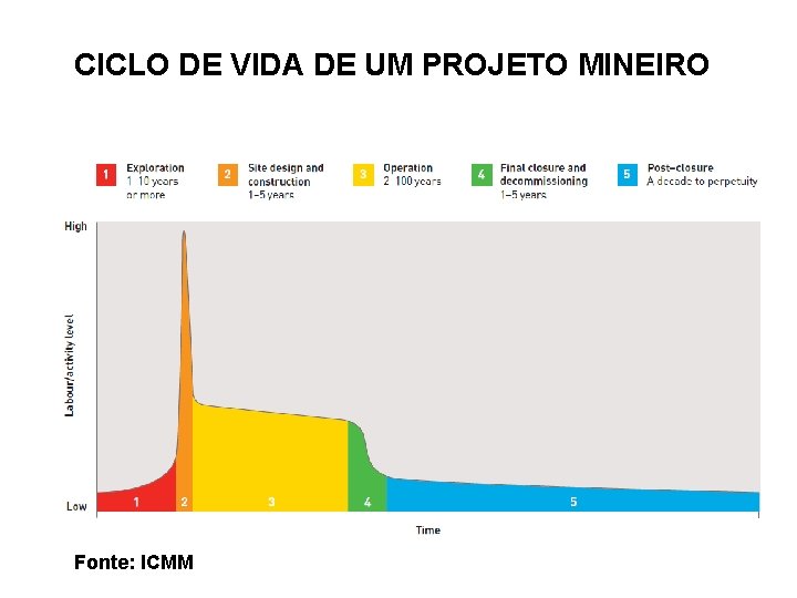 CICLO DE VIDA DE UM PROJETO MINEIRO Fonte: ICMM 
