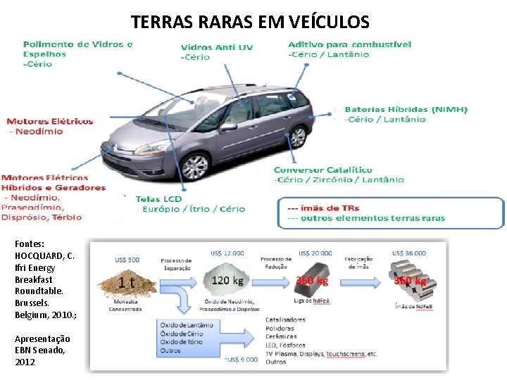 TERRAS RARAS EM VEÍCULOS Fontes: HOCQUARD, C. Ifri Energy Breakfast Roundtable. Brussels. Belgium, 2010.