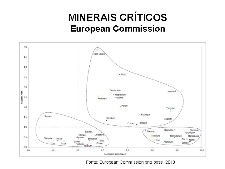 MINERAIS CRÍTICOS European Commission Fonte: European Commission ano base 2010 