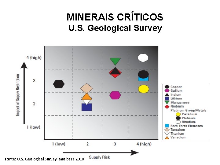MINERAIS CRÍTICOS U. S. Geological Survey Fonte: U. S. Geological Survey ano base 2010
