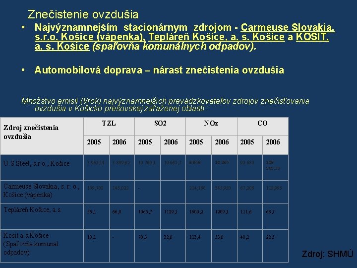 Znečistenie ovzdušia • Najvýznamnejším stacionárnym zdrojom - Carmeuse Slovakia, s. r. o. Košice (vápenka),