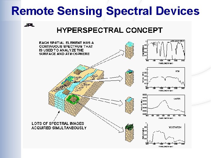 Remote Sensing Spectral Devices 