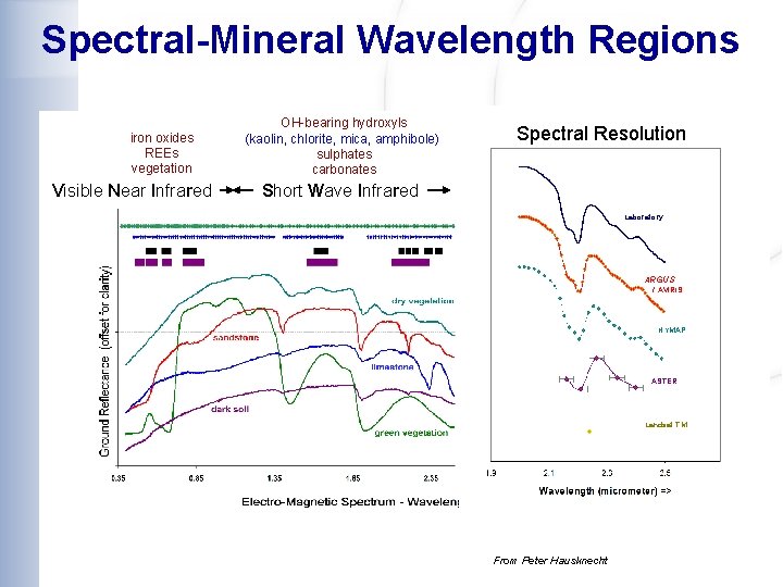 Spectral-Mineral Wavelength Regions iron oxides REEs vegetation Visible Near VNIRInfrared OH-bearing hydroxyls (kaolin, chlorite,