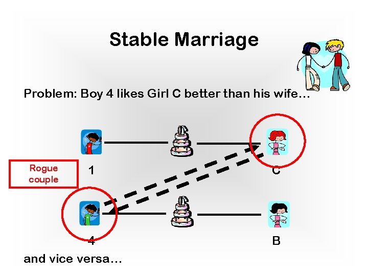 Stable Marriage Problem: Boy 4 likes Girl C better than his wife… Rogue couple