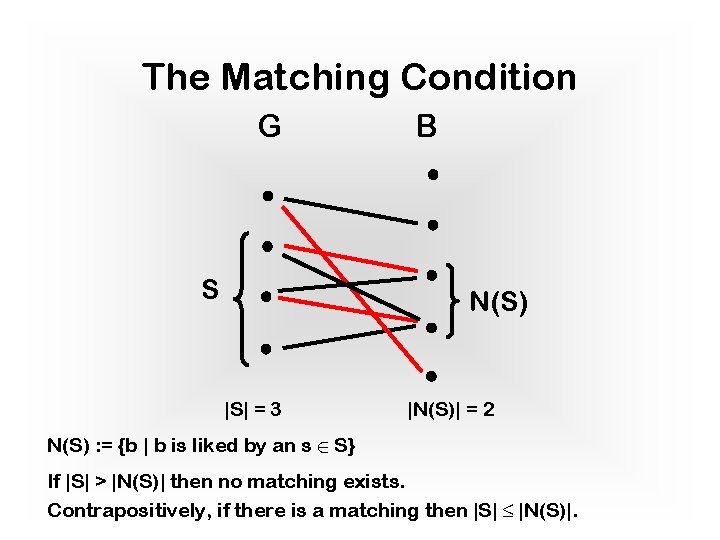 The Matching Condition G S B N(S) |S| = 3 |N(S)| = 2 N(S)