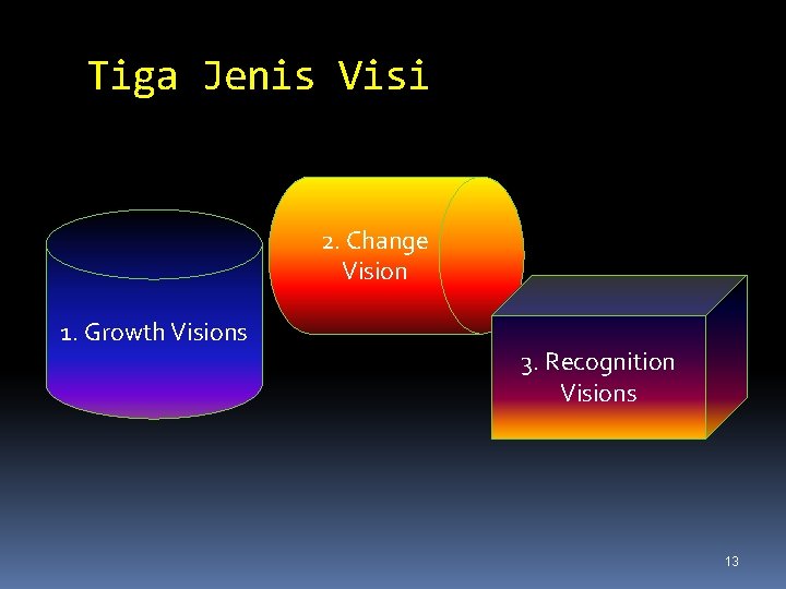 Tiga Jenis Visi 2. Change Vision 1. Growth Visions 3. Recognition Visions 13 