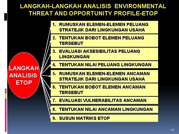 LANGKAH-LANGKAH ANALISIS ENVIRONMENTAL THREAT AND OPPORTUNITY PROFILE-ETOP 1. RUMUSKAN ELEMEN-ELEMEN PELUANG STRATEJIK DARI LINGKUNGAN