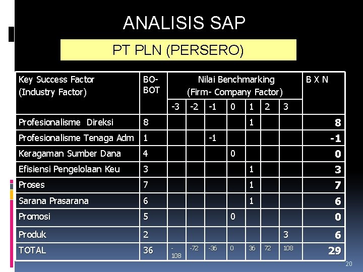 ANALISIS SAP PT PLN (PERSERO) Key Success Factor (Industry Factor) BOBOT Nilai Benchmarking (Firm-