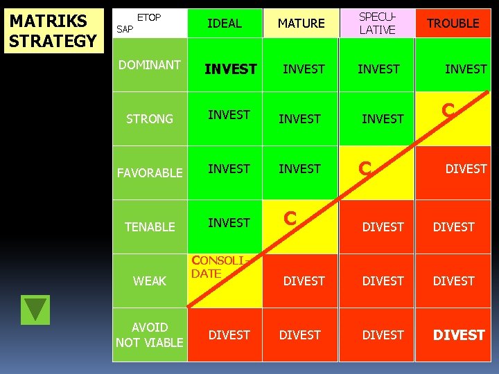 MATRIKS STRATEGY SAP ETOP IDEAL MATURE SPECULATIVE INVEST DOMINANT INVEST STRONG INVEST FAVORABLE INVEST
