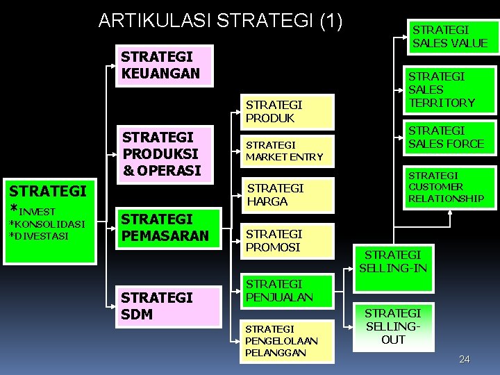 ARTIKULASI STRATEGI (1) STRATEGI KEUANGAN STRATEGI PRODUKSI & OPERASI STRATEGI *INVEST *KONSOLIDASI *DIVESTASI STRATEGI