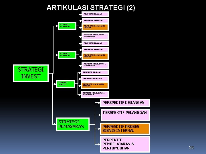 ARTIKULASI STRATEGI (2) PERSPEKTIF KEUANGAN PERSPEKTIF PELANGGAN STRATEGI KEUANGAN PERPESKTIF PROSES BISNIS INTERNAL PERPEKTIF