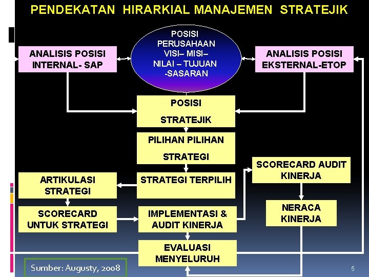PENDEKATAN HIRARKIAL MANAJEMEN STRATEJIK ANALISIS POSISI INTERNAL- SAP POSISI PERUSAHAAN VISI– MISI– NILAI –