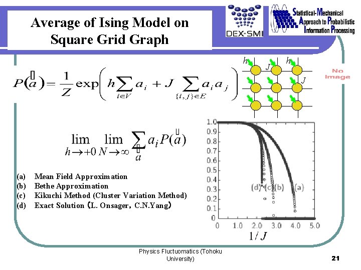 Average of Ising Model on Square Grid Graph h J (a) (b) (c) (d)