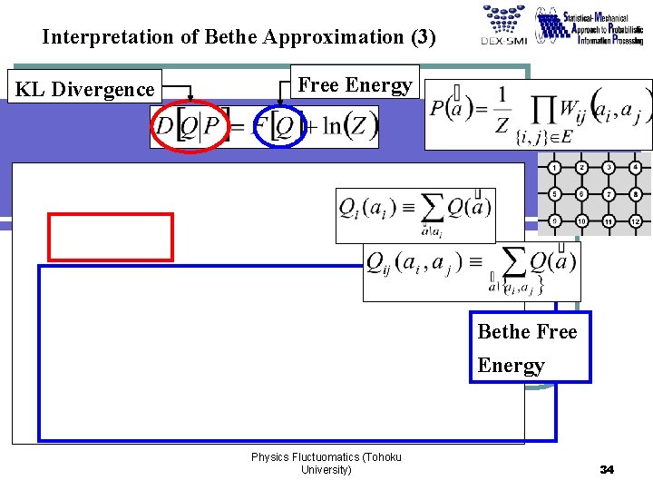 Interpretation of Bethe Approximation (3) KL Divergence Free Energy Bethe Free Energy Physics Fluctuomatics