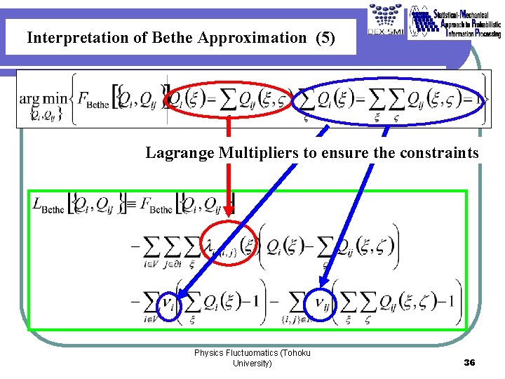 Interpretation of Bethe Approximation (5) Lagrange Multipliers to ensure the constraints Physics Fluctuomatics (Tohoku