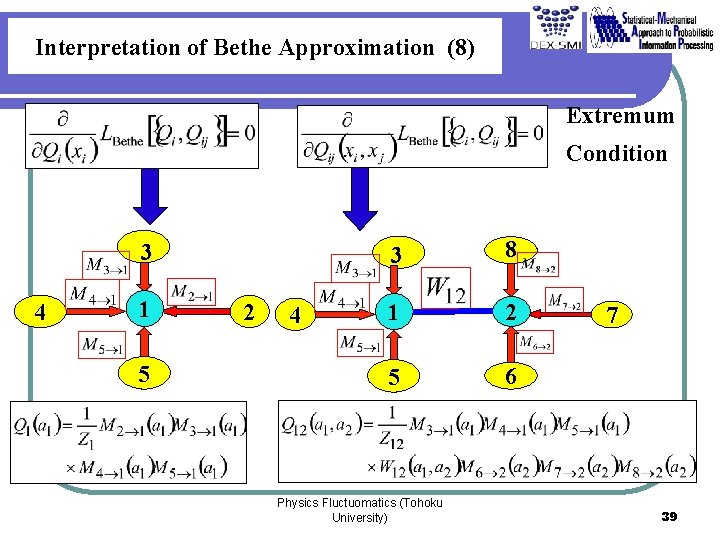 Interpretation of Bethe Approximation (8) Extremum Condition 3 4 1 5 2 4 3