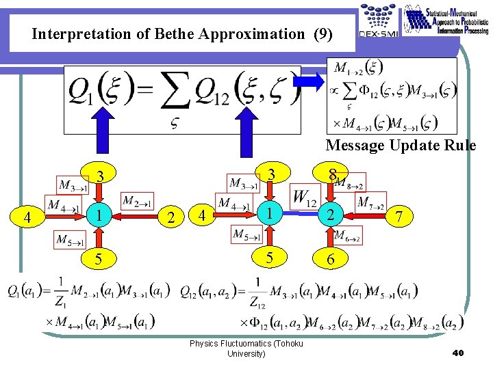 Interpretation of Bethe Approximation (9) Message Update Rule 3 4 1 5 2 4