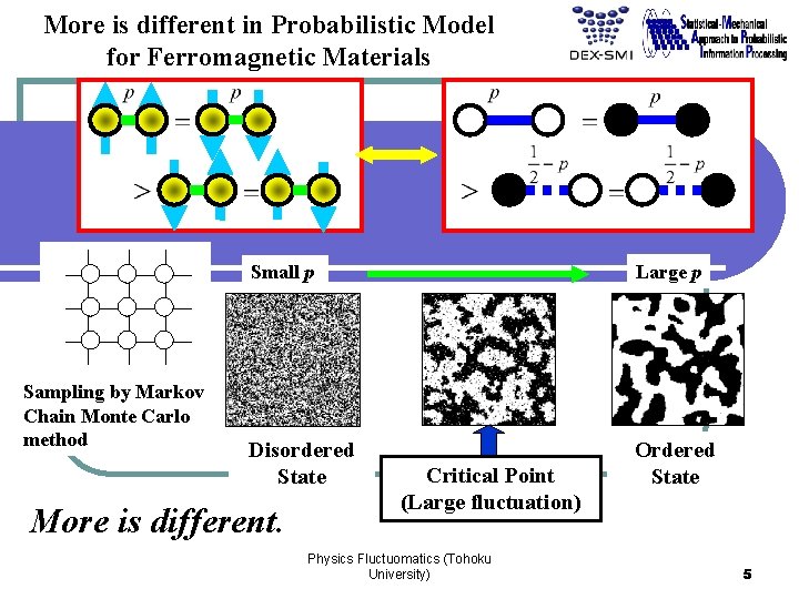 More is different in Probabilistic Model for Ferromagnetic Materials Sampling by Markov Chain Monte