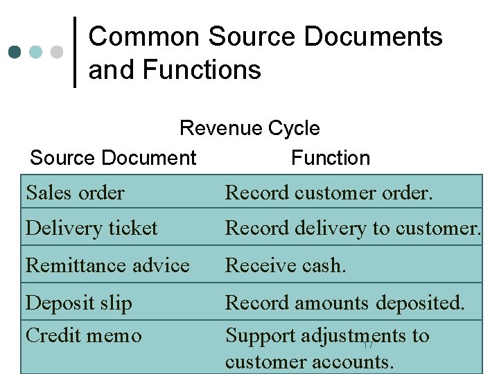 Common Source Documents and Functions Revenue Cycle Source Document Function Sales order Record customer