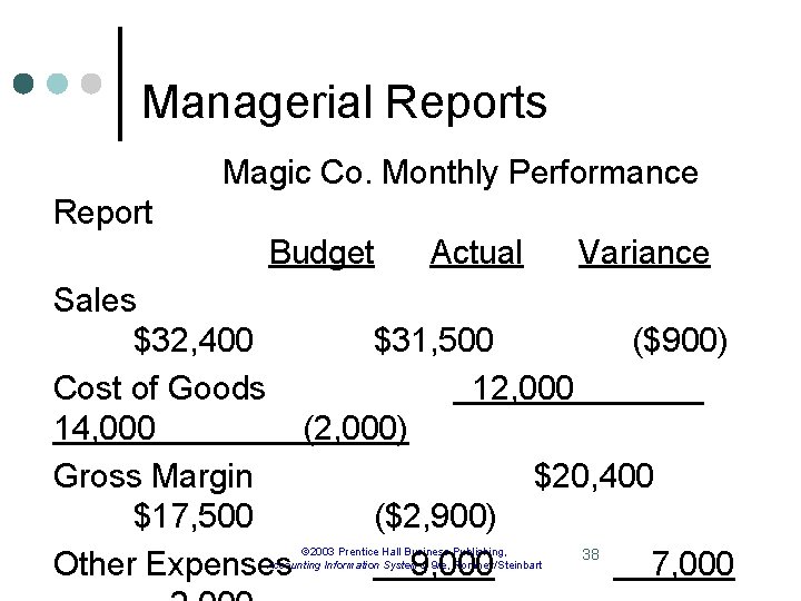 Managerial Reports Magic Co. Monthly Performance Report Budget Actual Variance Sales $32, 400 $31,