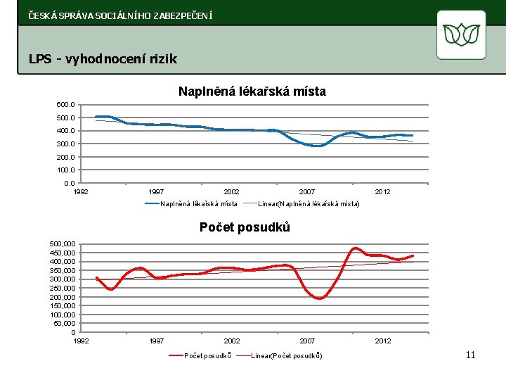 ČESKÁ SPRÁVA SOCIÁLNÍHO ZABEZPEČENÍ LPS - vyhodnocení rizik Naplněná lékařská místa 600. 0 500.