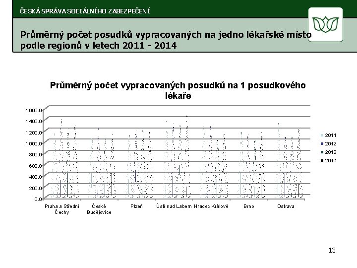 ČESKÁ SPRÁVA SOCIÁLNÍHO ZABEZPEČENÍ Průměrný počet posudků vypracovaných na jedno lékařské místo podle regionů