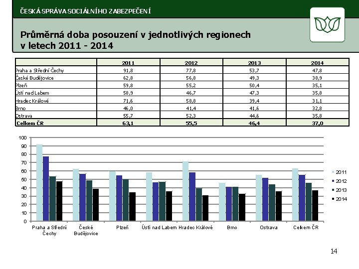 ČESKÁ SPRÁVA SOCIÁLNÍHO ZABEZPEČENÍ Průměrná doba posouzení v jednotlivých regionech v letech 2011 -